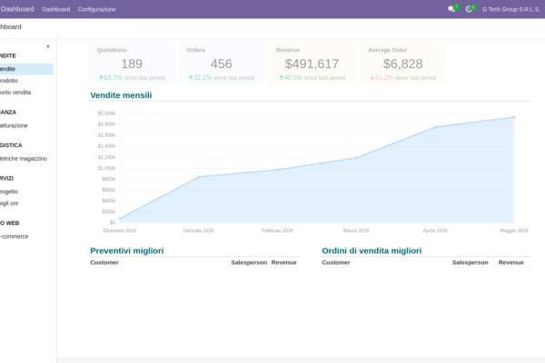 Sales analytics Odoo: dashboard, KPI, forecast, win/loss (guida 10 di 15)