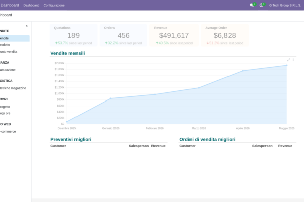 Sales automation completa Odoo: workflow, AI, recap serie 15 guide (guida 15 di 15)
